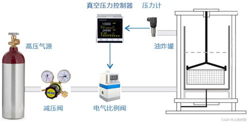 食品油炸過程中真空壓力精密控制解決方案的通信與自動控制技術研究