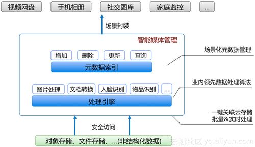 阿里云發布智能媒體管理產品 以場景化封裝與一站式使用，推動普惠AI集成與通信及自動控制技術融合創新